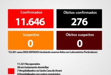 Atualmente 49 avareenses estão com Covid-19 